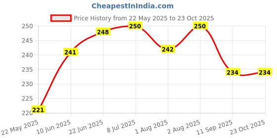 flipkart.com inispire2fashion Barbie Birthday Theme Decoration Set, It Makes Your Princess Happy.. inispire2fashion Price History Graph from 22 May 2025 to 22 Oct 2025