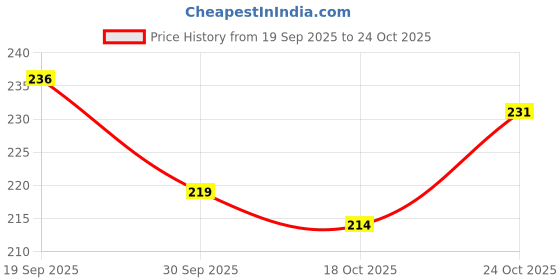 flipkart.com lala balloon Barbie Birthday Theme Decoration Set, It Makes Your Princess Happy.. lala balloon Price History Graph from 19 Sep 2025 to 22 Oct 2025