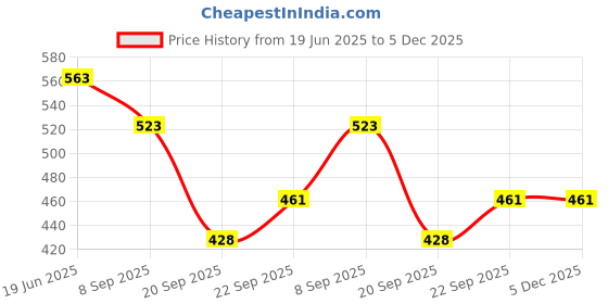 flipkart.com jayaansh traders Barbie Bowling Set 6 pins & 1 Boll Play For Kids. Sports Bowling Set jayaansh traders Price History Graph from 19 Jun 2025 to 5 Dec 2025