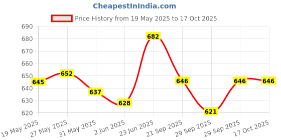 flipkart.com barbie Brand Entry Doll 1 barbie Price History Graph from 19 May 2025 to 17 Oct 2025