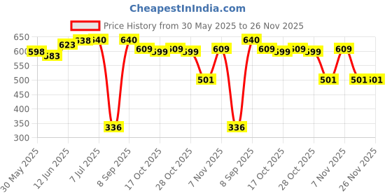 flipkart.com barbie Brand Entry Doll 2 barbie Price History Graph from 30 May 2025 to 26 Nov 2025