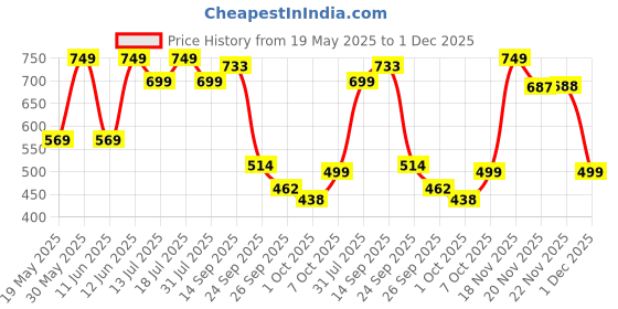 flipkart.com barbie Camping Chelsea barbie Price History Graph from 19 May 2025 to 1 Dec 2025
