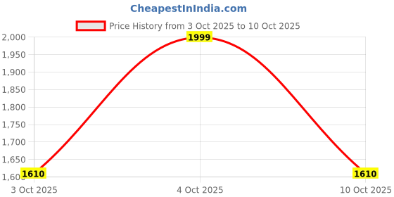flipkart.com barbie Career Noodle Maker Doll & Playset barbie Price History Graph from 3 Oct 2025 to 10 Oct 2025