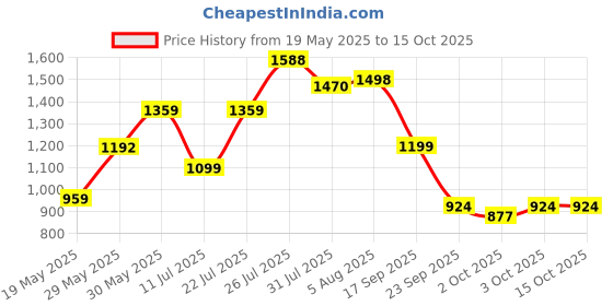 flipkart.com barbie Career Tennis Player Doll with Racket and Ball barbie Price History Graph from 19 May 2025 to 14 Oct 2025