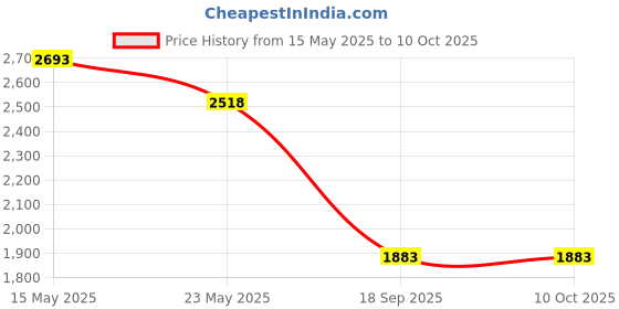 flipkart.com barbie carromer_drone22b Drone barbie Price History Graph from 15 May 2025 to 10 Oct 2025