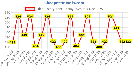 flipkart.com barbie Chelsea Astronomer Doll & Accessories Set, Career-Themed Brunette Small Doll barbie Price History Graph from 19 May 2025 to 4 Dec 2025
