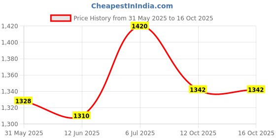 flipkart.com barbie Chelsea Doll With Car barbie Price History Graph from 31 May 2025 to 15 Oct 2025