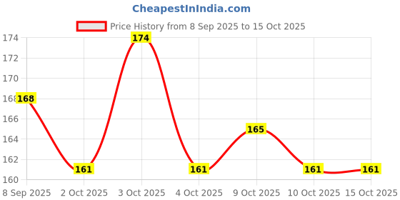 flipkart.com asha enterprises barbie combo asha enterprises Price History Graph from 8 Sep 2025 to 15 Oct 2025