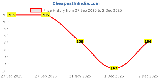 flipkart.com elon barbie combo LUNCH BAG Waterproof(Red, 10 L) Waterproof Lunch Bag elon Price History Graph from 27 Sep 2025 to 2 Dec 2025