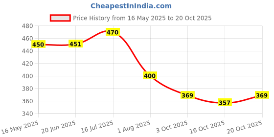 flipkart.com linox Barbie Combo School and Lunch bag Class Nursery to 2nd Waterproof School Bag linox Price History Graph from 16 May 2025 to 20 Oct 2025