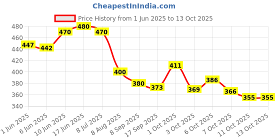 flipkart.com linox Barbie Combo School and Lunch bag Class Nursery to 2nd Waterproof School Bag linox Price History Graph from 1 Jun 2025 to 13 Oct 2025