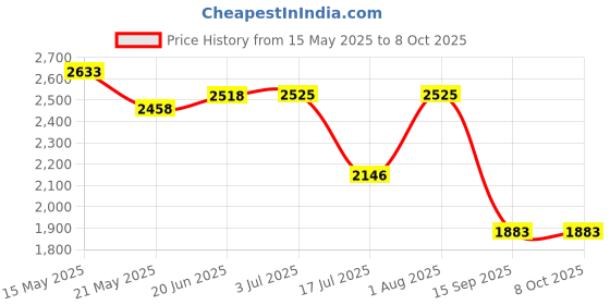 flipkart.com barbie dcmini_drone19b Drone barbie Price History Graph from 15 May 2025 to 8 Oct 2025