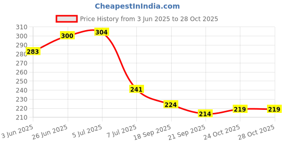 flipkart.com chalsi barbie doll chalsi Price History Graph from 3 Jun 2025 to 28 Oct 2025