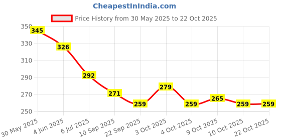 flipkart.com chalsi Barbie Doll chalsi Price History Graph from 30 May 2025 to 21 Oct 2025