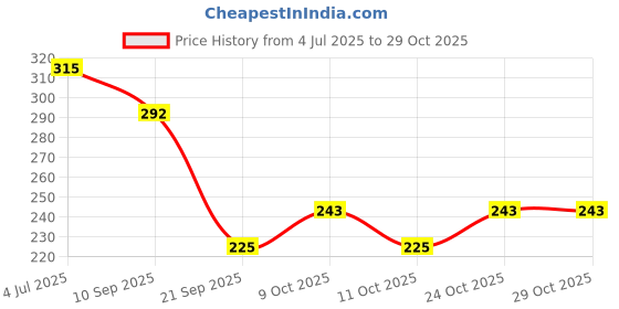 flipkart.com chalsi barbie doll chalsi Price History Graph from 4 Jul 2025 to 28 Oct 2025