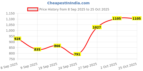 flipkart.com shyam sales BARBIE DOLL shyam sales Price History Graph from 8 Sep 2025 to 25 Oct 2025