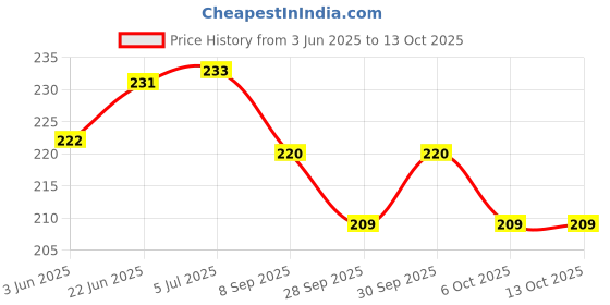 flipkart.com crative design barbie doll 1 digital reprint clip board exam pad (14 x 10 Inches) crative design Price History Graph from 3 Jun 2025 to 13 Oct 2025