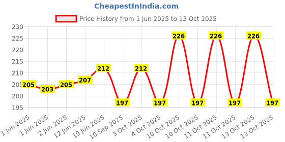 flipkart.com flipdecor barbie doll 2 flipdecor Price History Graph from 1 Jun 2025 to 13 Oct 2025