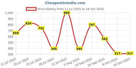 flipkart.com barbie Doll & Accessories, Career Pastry Chef Doll with Hat, and Cake Slice barbie Price History Graph from 11 Jul 2025 to 16 Oct 2025