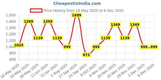 flipkart.com barbie Doll and Accessories, Crib Playset with Latina Doll & Accessories barbie Price History Graph from 18 May 2025 to 5 Dec 2025