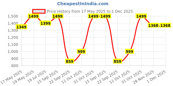 flipkart.com barbie Doll and Accessories, Crib Playset with Skipper Doll barbie Price History Graph from 17 May 2025 to 30 Nov 2025