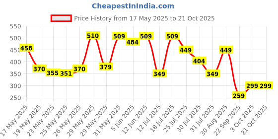 flipkart.com barbie Doll & Accessories, Gifts for Kids barbie Price History Graph from 17 May 2025 to 20 Oct 2025