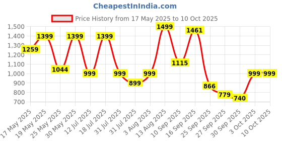 flipkart.com barbie Doll and Pet Playhouse Playset with 2 Pets, Toy for 3 Year Olds & Up barbie Price History Graph from 17 May 2025 to 9 Oct 2025
