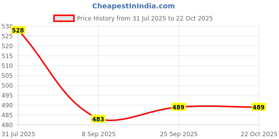 flipkart.com mitansh collection Barbie Doll & Rotating Dancing Angel Girl Robot with Lights and Music Toy mitansh collection Price History Graph from 31 Jul 2025 to 22 Oct 2025