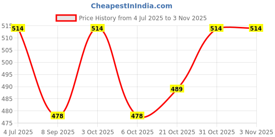 flipkart.com chalsi barbie doll couple set chalsi Price History Graph from 4 Jul 2025 to 2 Nov 2025