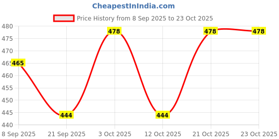 flipkart.com chalsi barbie doll couple set chalsi Price History Graph from 8 Sep 2025 to 21 Oct 2025