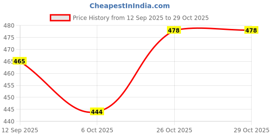 flipkart.com chalsi barbie doll couple set chalsi Price History Graph from 12 Sep 2025 to 29 Oct 2025