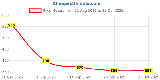 flipkart.com chalsi barbie doll couple set chalsi Price History Graph from 31 Aug 2025 to 22 Oct 2025