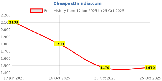 flipkart.com barbie Doll, Fashions & Accessories barbie Price History Graph from 17 Jun 2025 to 23 Oct 2025