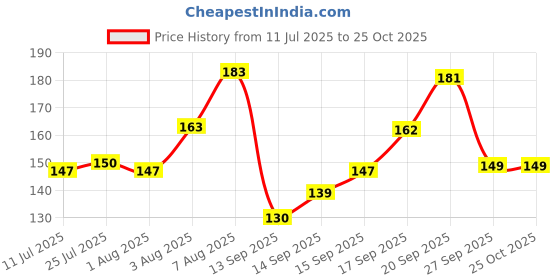 flipkart.com fazaka Barbie Doll Golden Hairs HD Cartoon Printed Microwave Safe White For Kids Ceramic Coffee Mug fazaka Price History Graph from 11 Jul 2025 to 25 Oct 2025
