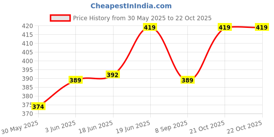 flipkart.com komalsg Barbie Doll, Kids Toys, Birthday Wishes™ Doll, Blonde in Pink Satin komalsg Price History Graph from 30 May 2025 to 21 Oct 2025