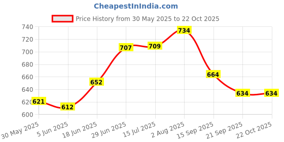 flipkart.com pulsbery Barbie Doll kitchen set for girls kids Toys For Kids pulsbery Price History Graph from 30 May 2025 to 22 Oct 2025