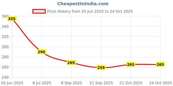 flipkart.com chalsi barbie doll set chalsi Price History Graph from 20 Jun 2025 to 21 Oct 2025
