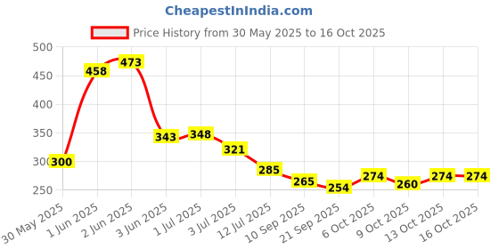 flipkart.com nathtoys Barbie Doll Set with Three dresses, 1 Mini Doll, and Assorted Styling Pieces nathtoys Price History Graph from 30 May 2025 to 13 Oct 2025