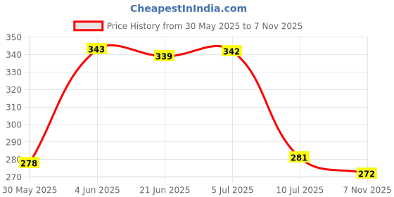 flipkart.com nathtoys Barbie Doll Set with Three dresses, 1 Phone, and Assorted Styling Pieces nathtoys Price History Graph from 30 May 2025 to 7 Nov 2025