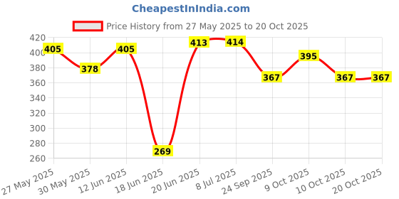 flipkart.com dorytoys barbie doll tent house dorytoys Price History Graph from 27 May 2025 to 20 Oct 2025