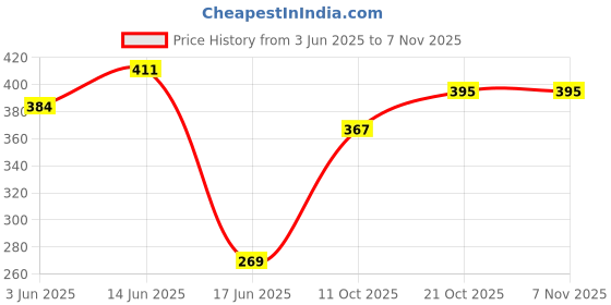 flipkart.com nafhotoz barbie doll tent house nafhotoz Price History Graph from 3 Jun 2025 to 6 Nov 2025