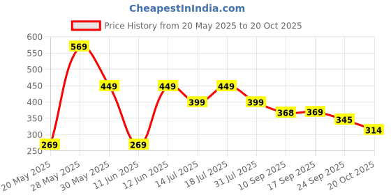 flipkart.com barbie Doll Trendy Clothes and Accessories, Gifts for Kids barbie Price History Graph from 20 May 2025 to 20 Oct 2025