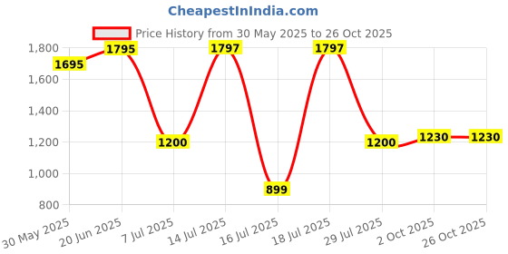 flipkart.com barbie Doll with 2 Fantasy Pets, Malibu from A Touch of Magic barbie Price History Graph from 30 May 2025 to 26 Oct 2025