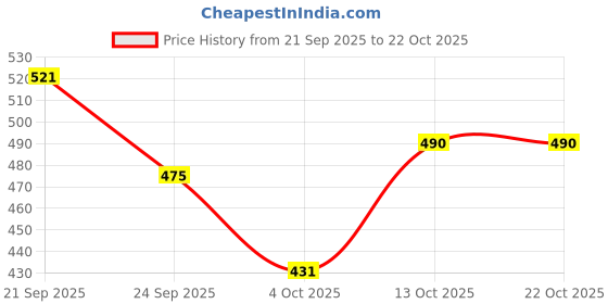 flipkart.com fashion barbie doll,doll for girl,two doll of long hair,pair of dress,trolley bag,camera fashion Price History Graph from 21 Sep 2025 to 21 Oct 2025