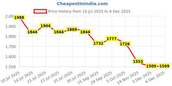 flipkart.com barbie DOLL/PETS-PUPPY BATH TIME PLAYSETS barbie Price History Graph from 10 Jul 2025 to 3 Dec 2025
