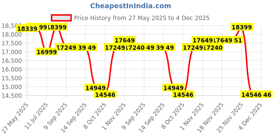 flipkart.com barbie Dreamhouse, 75+ Pieces, Pool Party Doll House with 3 Story Slide barbie Price History Graph from 27 May 2025 to 4 Dec 2025