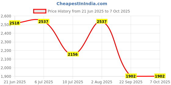 flipkart.com barbie dronWiFi Camera Remote Control-Motion Control-Spin Fine Tuning dron33b Drone barbie Price History Graph from 21 Jun 2025 to 6 Oct 2025