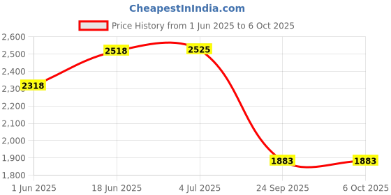 flipkart.com barbie dronWiFi Camera Remote Control-Motion Control-Spin Fine Tuning dron4b Drone barbie Price History Graph from 1 Jun 2025 to 6 Oct 2025