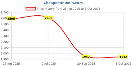 flipkart.com barbie E88-Drone - Black_32b Drone barbie Price History Graph from 25 Jun 2025 to 6 Oct 2025