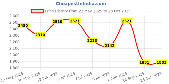 flipkart.com barbie E88-New Pro Version dronWith Dual Camera Drones For Adults dron_a27b Drone barbie Price History Graph from 22 May 2025 to 23 Oct 2025